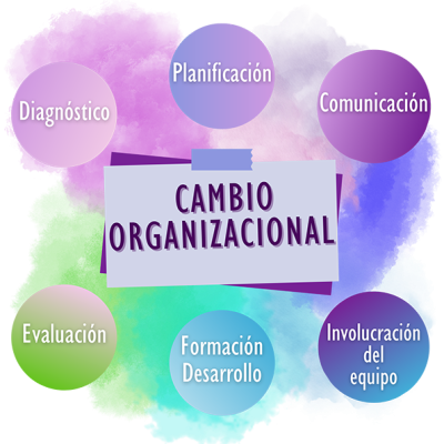 Cambio Organizacional